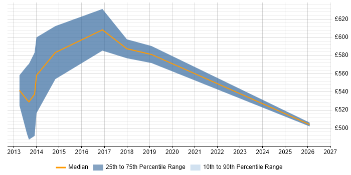 Contractor daily rate distribution trend for jobs in East London citing Data Ingestion