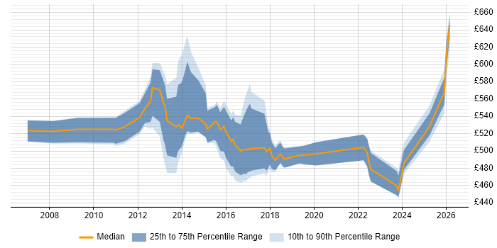 Contractor daily rate distribution trend for jobs in East London citing Data Integration