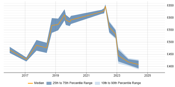 Contractor daily rate distribution trend for jobs in East London citing Data Lake