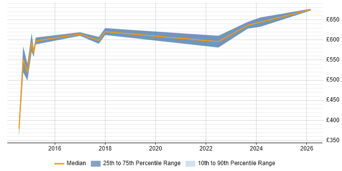Contractor daily rate distribution trend for jobs in East London citing Data Lineage