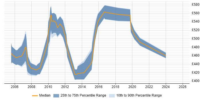 Contractor daily rate distribution trend for Data Manager job vacancies in East London