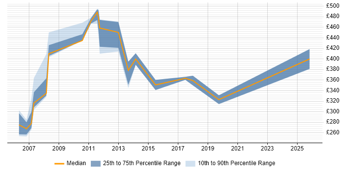 Contractor daily rate distribution trend for Data Migration Analyst job vacancies in East London