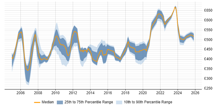 Contractor daily rate distribution trend for jobs in East London citing Data Migration