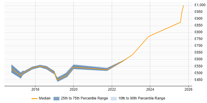 Contractor daily rate distribution trend for jobs in East London citing Data Pipeline