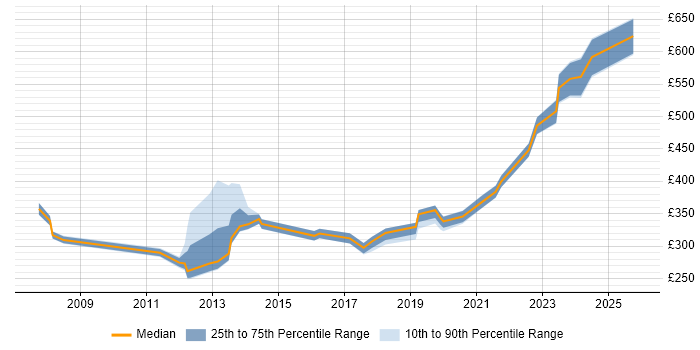 Contractor daily rate distribution trend for jobs in East London citing Data Protection Act