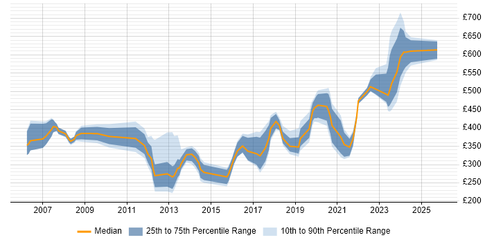 Contractor daily rate distribution trend for jobs in East London citing Data Protection