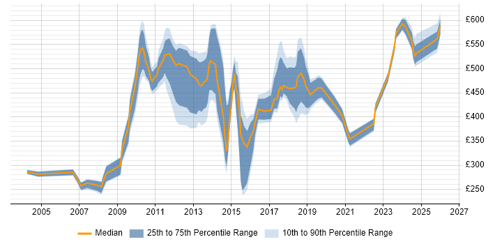 Contractor daily rate distribution trend for jobs in East London citing Data Quality