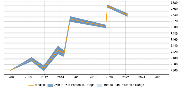 Contractor daily rate distribution trend for jobs in East London citing Data Reconciliation