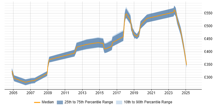 Contractor daily rate distribution trend for jobs in East London citing Data Security