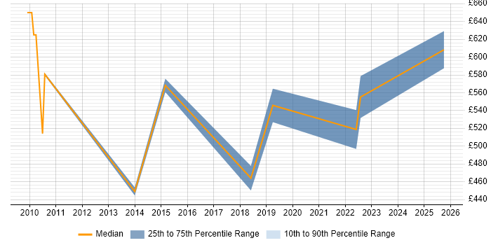 Contractor daily rate distribution trend for jobs in East London citing Data Sharing