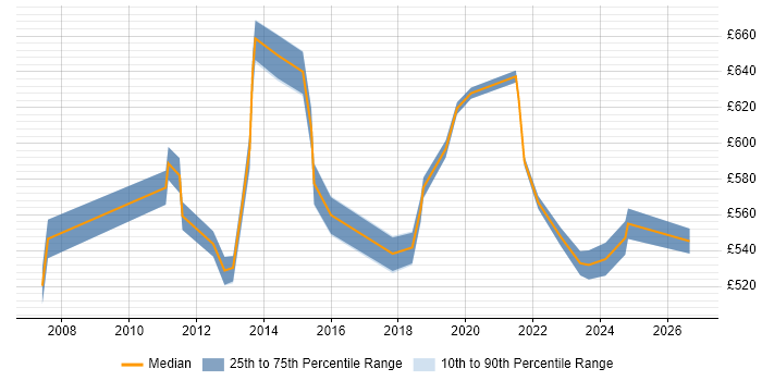 Contractor daily rate distribution trend for jobs in East London citing Data Strategy