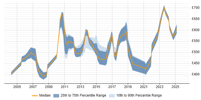 Contractor daily rate distribution trend for jobs in East London citing Data Structures