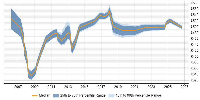 Contractor daily rate distribution trend for jobs in East London citing Data Transformation