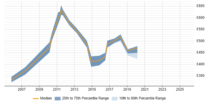 Contractor daily rate distribution trend for jobs in East London citing Data Validation