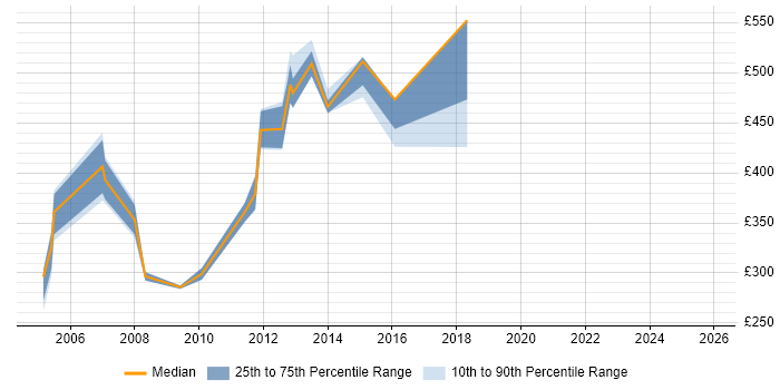 Contractor daily rate distribution trend for jobs in East London citing Database Migration