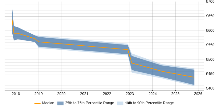 Contractor daily rate distribution trend for jobs in East London citing Databricks
