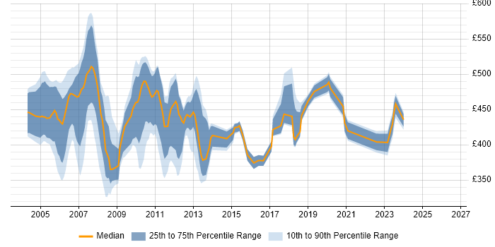 Contractor daily rate distribution trend for DBA job vacancies in East London