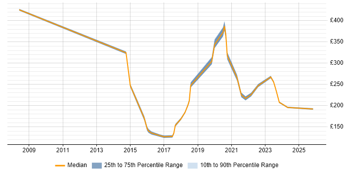Contractor daily rate distribution trend for jobs in East London citing DBS Check