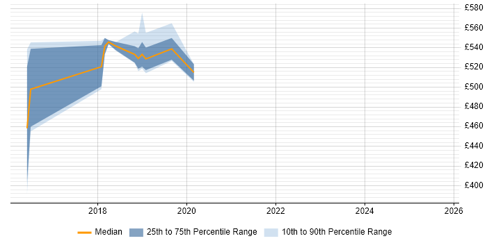 Contractor daily rate distribution trend for jobs in East London citing Deep Learning