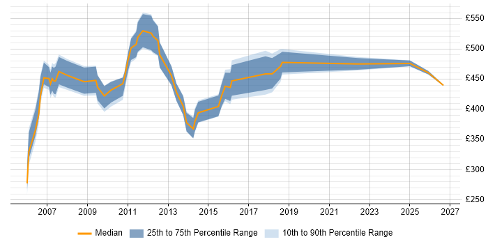 Contractor daily rate distribution trend for jobs in East London citing Defect Management