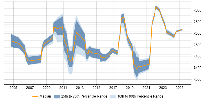 Contractor daily rate distribution trend for Delivery Manager job vacancies in East London Contractor daily rate distribution trend for Delivery Manager job vacancies in East London