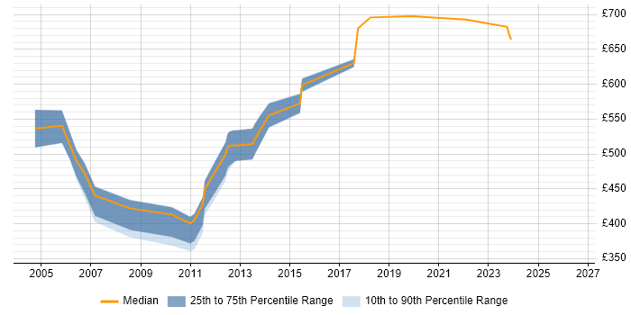 Contractor daily rate distribution trend for Delivery Project Manager job vacancies in East London