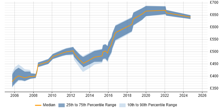 Contractor daily rate distribution trend for jobs in East London citing Dependency Management Contractor daily rate distribution trend for jobs in East London citing Dependency Management