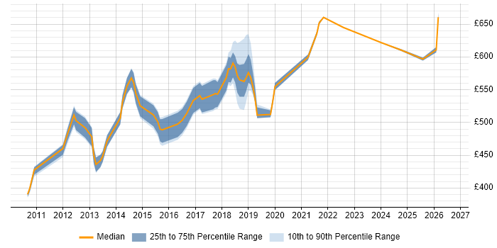 Contractor daily rate distribution trend for jobs in East London citing Deployment Automation