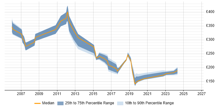 Contractor daily rate distribution trend for Deployment Engineer job vacancies in East London