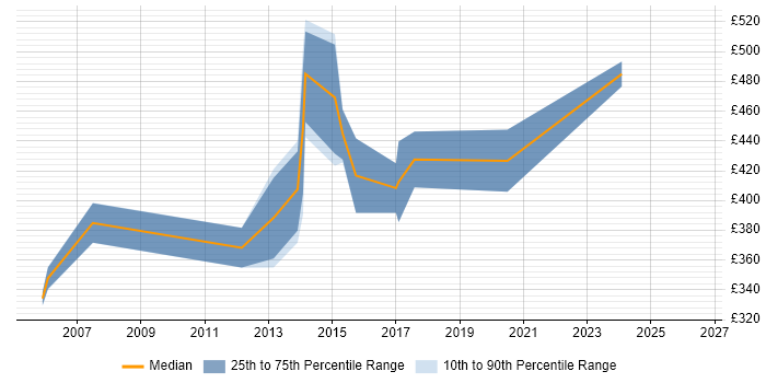 Contractor daily rate distribution trend for Deployment Project Manager job vacancies in East London