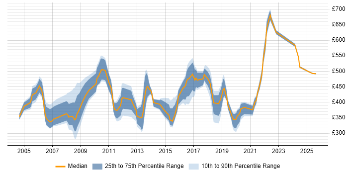 Contractor daily rate distribution trend for Designer job vacancies in East London