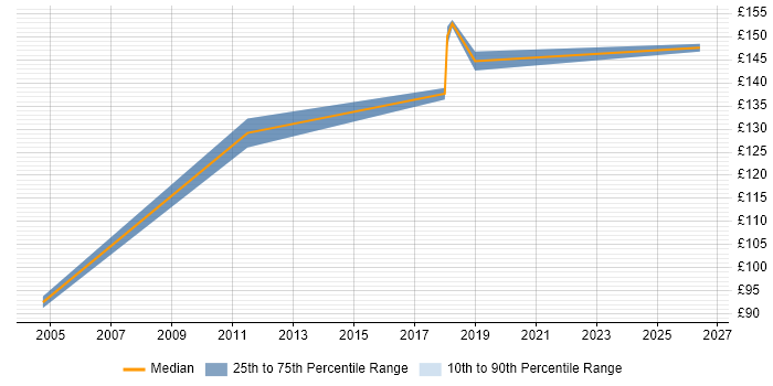 Contractor daily rate distribution trend for Deskside Engineer job vacancies in East London