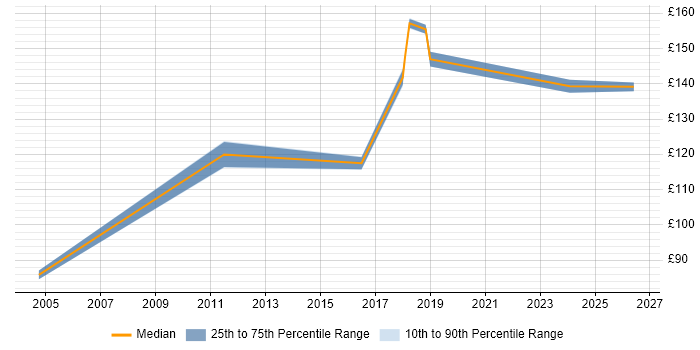 Contractor daily rate distribution trend for Deskside Support job vacancies in East London