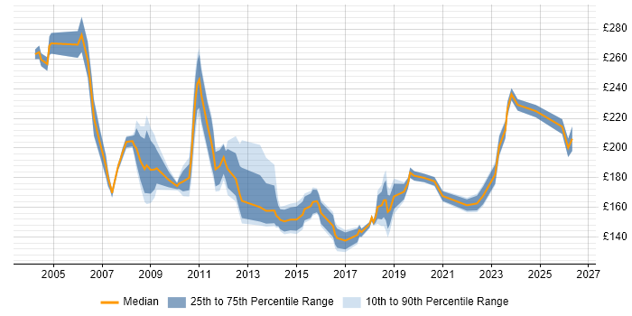 Contractor daily rate distribution trend for Desktop Support job vacancies in East London