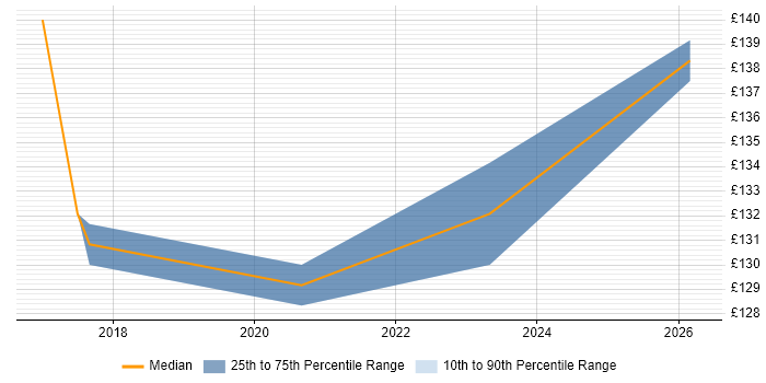 Contractor daily rate distribution trend for Desktop Technician job vacancies in East London