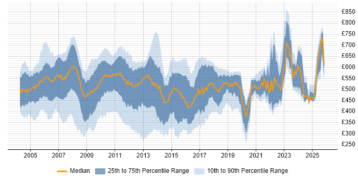 Contractor daily rate distribution trend for Developer job vacancies in East London