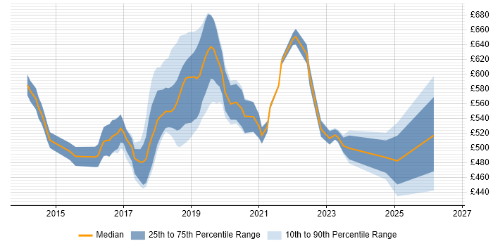 Contractor daily rate distribution trend for DevOps Engineer job vacancies in East London