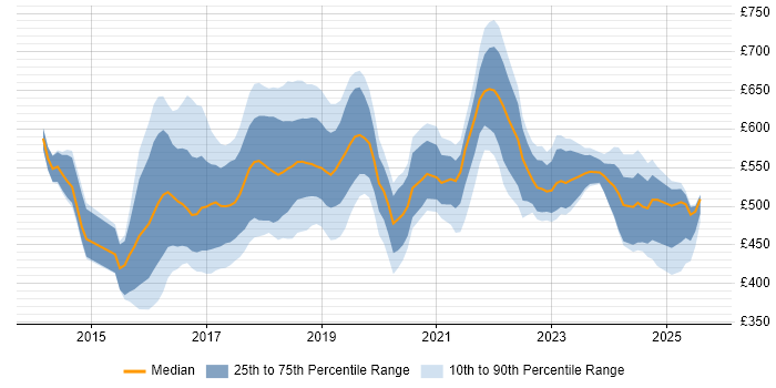 Contractor daily rate distribution trend for jobs in East London citing DevOps Contractor daily rate distribution trend for jobs in East London citing DevOps