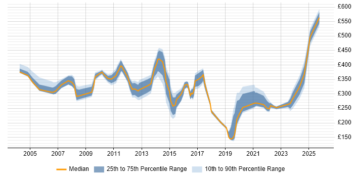 Contractor daily rate distribution trend for jobs in East London citing DHCP