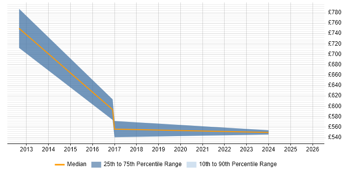Contractor daily rate distribution trend for jobs in East London citing Digital Customer Experience