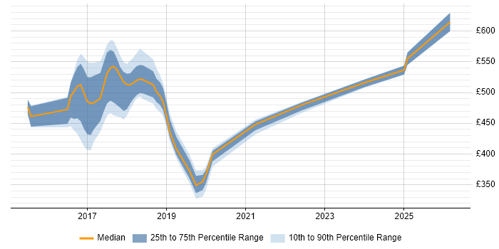 Contractor daily rate distribution trend for jobs in East London citing Digital Transformation Programme