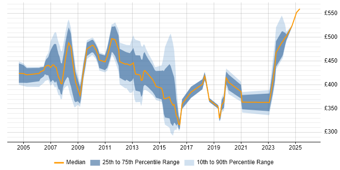 Contractor daily rate distribution trend for jobs in East London citing Disaster Recovery