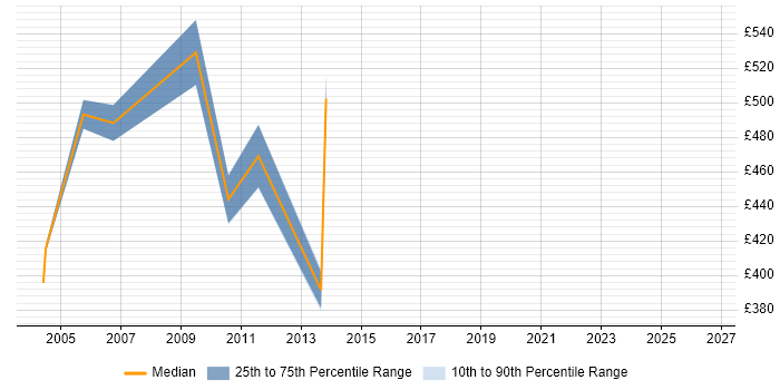 Contractor daily rate distribution trend for jobs in East London citing Distributed Applications