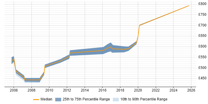 Contractor daily rate distribution trend for jobs in East London citing Distributed Computing Contractor daily rate distribution trend for jobs in East London citing Distributed Computing