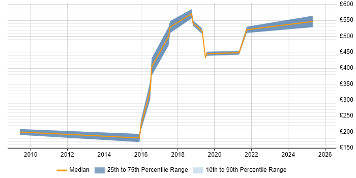 Contractor daily rate distribution trend for jobs in East London citing Django