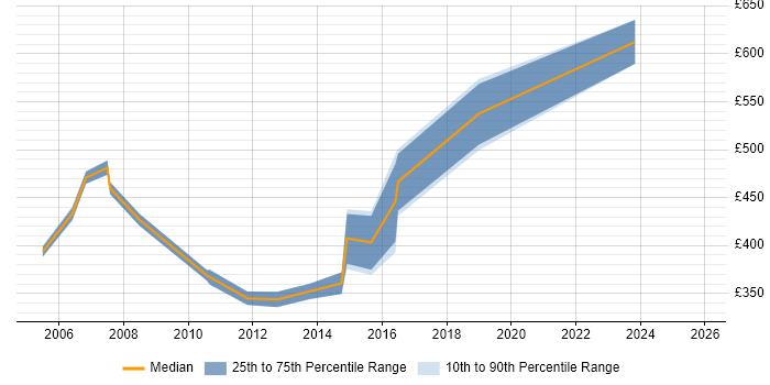 Contractor daily rate distribution trend for jobs in East London citing DMZ