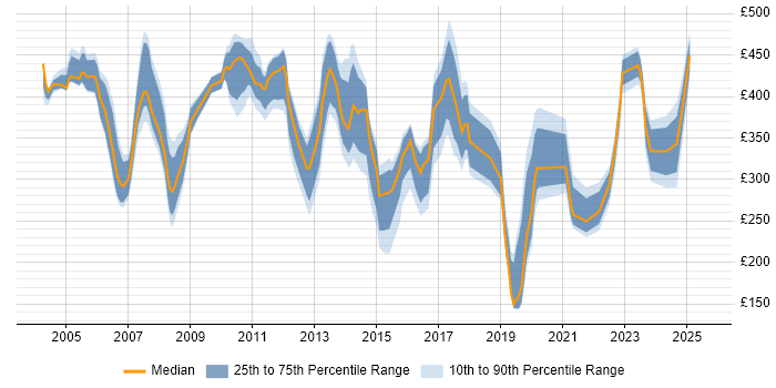 Contractor daily rate distribution trend for jobs in East London citing DNS Contractor daily rate distribution trend for jobs in East London citing DNS