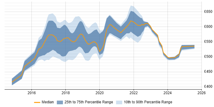 Contractor daily rate distribution trend for jobs in East London citing Docker Contractor daily rate distribution trend for jobs in East London citing Docker
