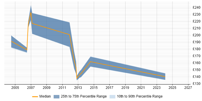 Contractor daily rate distribution trend for 1st Line Support job vacancies in Docklands, London