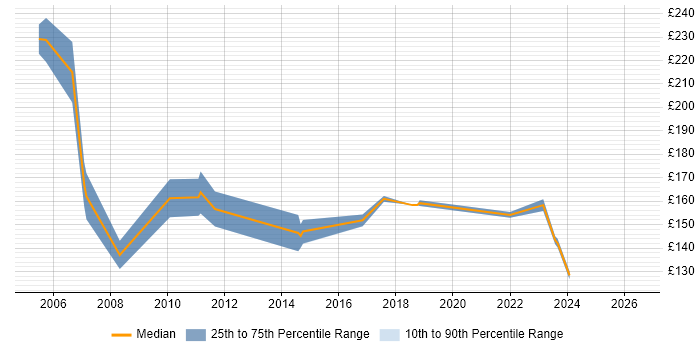 Contractor daily rate distribution trend for 2nd Line Support job vacancies in Docklands, London